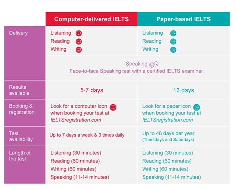 computer based ielts test dates|IELTS on Computer: Faster Results & Flexible Scheduling .